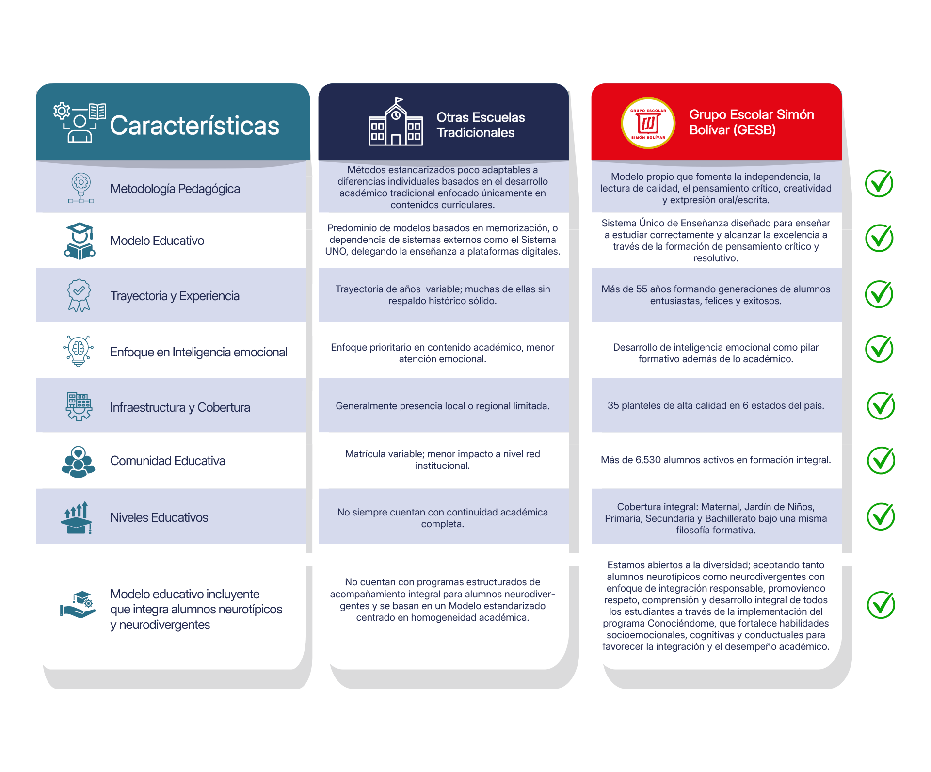 Tabla comparativa Grupo Escolar Simón Bolívar vs Otras Escuelas